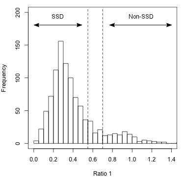 Ratio Histogram